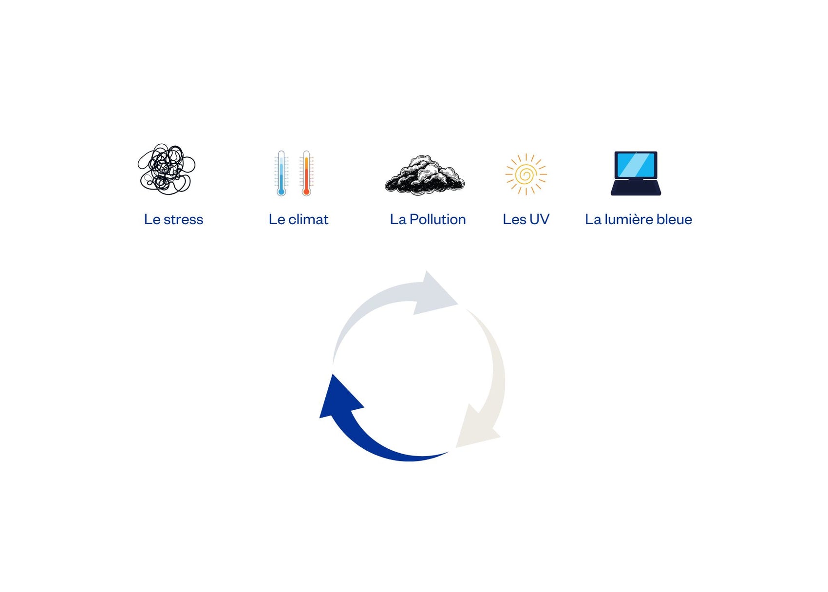 Five icons representing stress, climate, pollution, UV rays, and blue light with a circular arrow linking them on a white background.